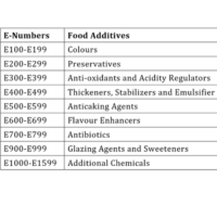 Understanding the Types of Food Additives: From the Common to the ...