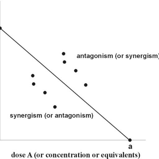 Synergistic Effects of Primary and Secondary Antioxidants