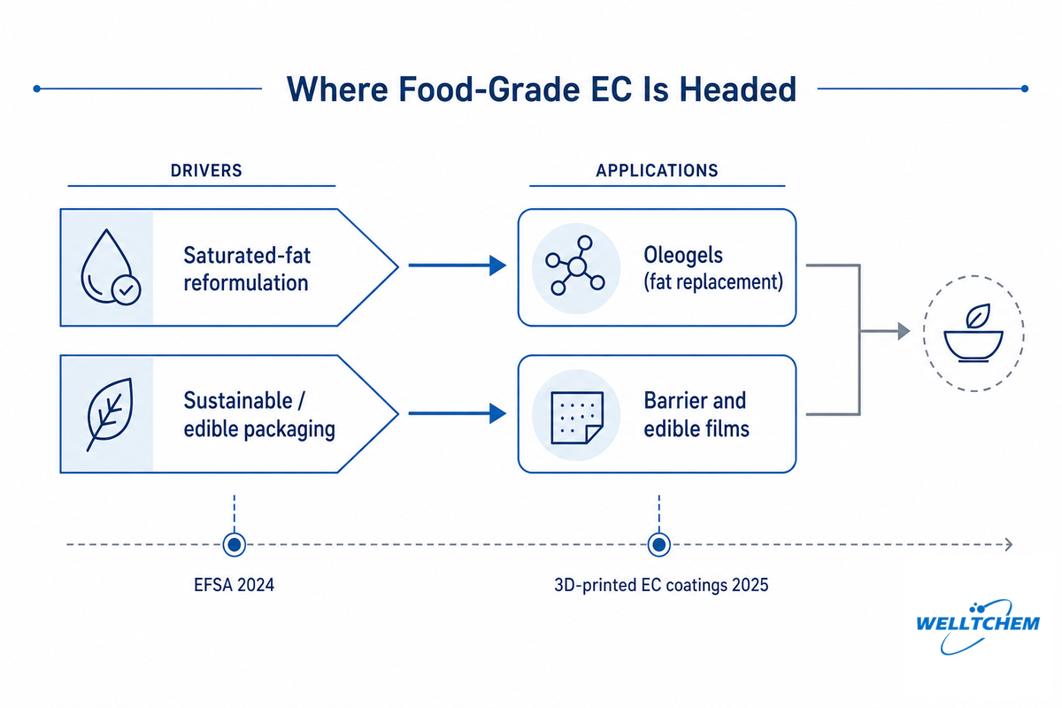 Where Food-Grade EC Is Headed: Fat Reformulation and Sustainable Packaging &mdash; Welt